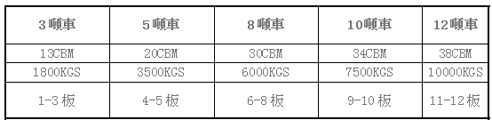 深圳到香港物流，香港物流专线车型