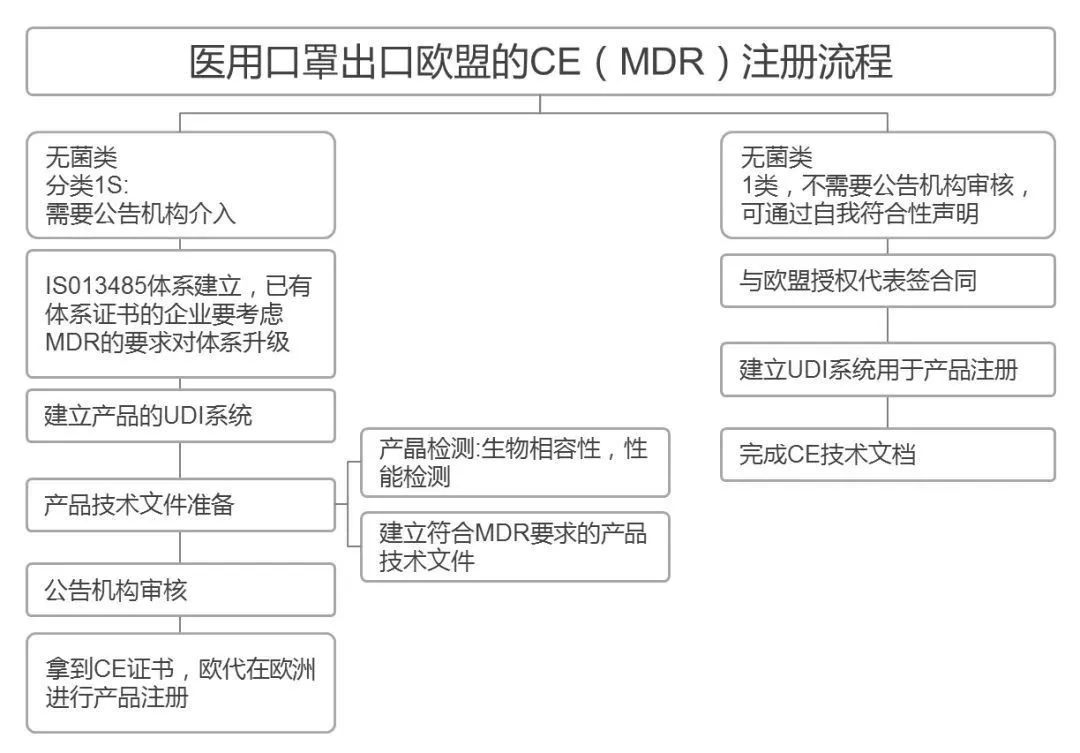 医用口罩出口欧盟的CE（MDR）注册流程